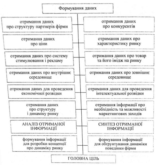 процес досягнення цільових установок дослідження