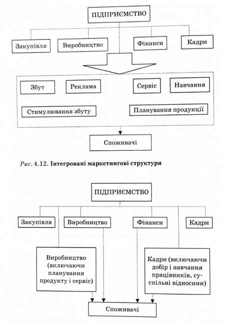 інтегровані маркетингові структури
неінтегровані маркетингові структури
