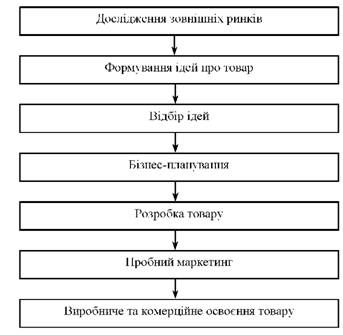 процес розробки нового товару