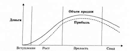 жизненный цикл продукта