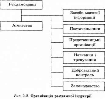 організація рекламної індустрії