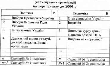 pest-аналіз чотирьох груп факторів макросередовища