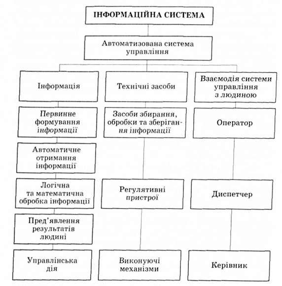 схема інформаційної системи