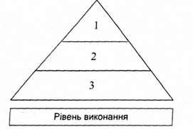 піраміда управління