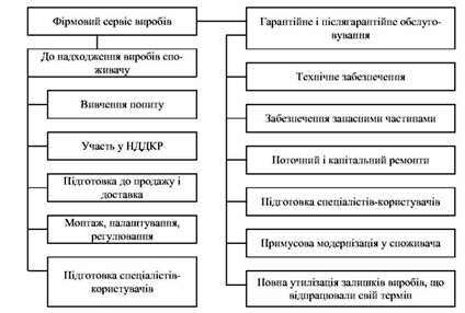 фірмовий сервіс виробів протягом життєвого циклу