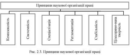 принципи наукової організації праці 