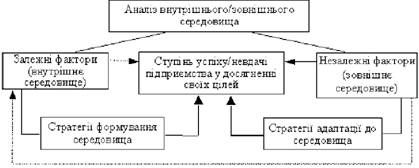 принципова схема врахування залежних і незалежних факторів