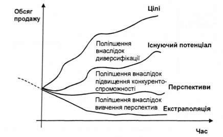 аналіз розривів між цілями та результатами організації