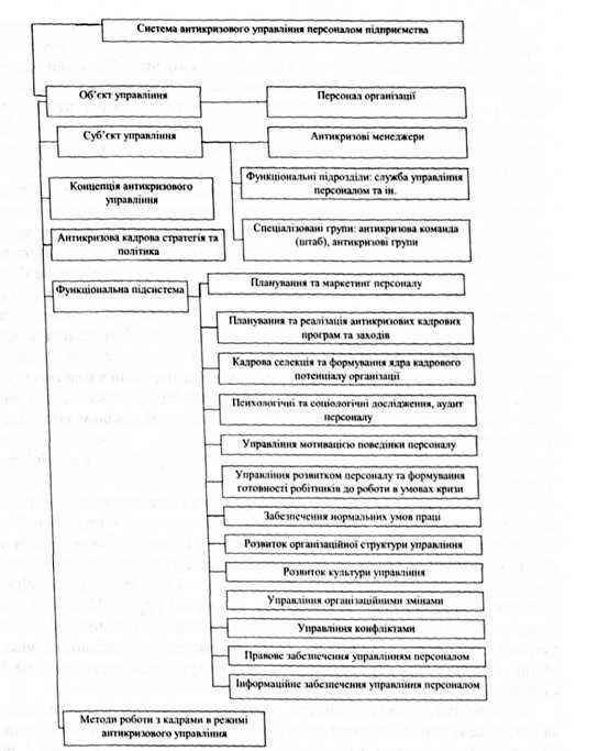 елементи системи антикризового управління персоналом організації