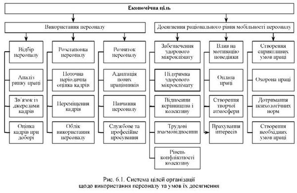 система цілей організації щодо використання персоналу иа умов ії досягнення 