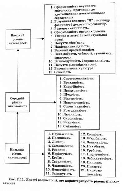 якості особистості, що характеризують рівень її вихованості 