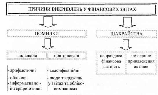 класифікація подій, які спричиняють викривлення у фінансових звітах