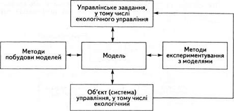 формування моделі управління й оцінка її адекватності