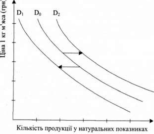 графік зміщення кривої попиту залежно від впливу на нього нецінових факторів