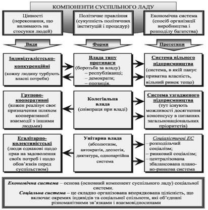 суспільний лад та його компоненти