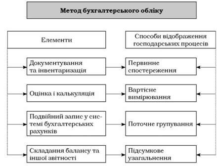 методи бухгалтерського обліку