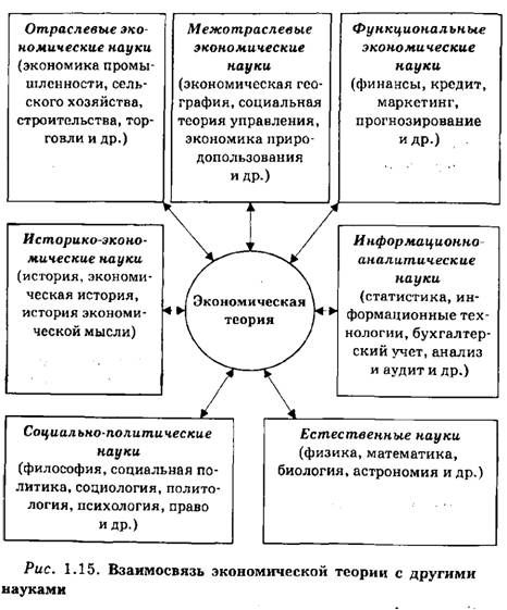 взаимосвязь экономической теории с другими науками 
