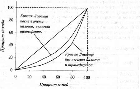 влияние государственных налогов и трансфертных платежей на неравенство доходов