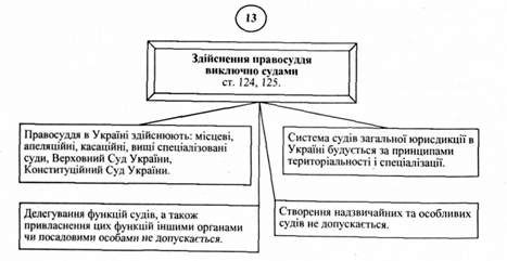 здійснення правосуддя виключно судами