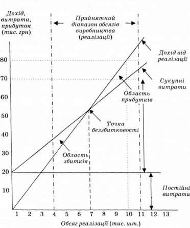 графік точки беззбитковості