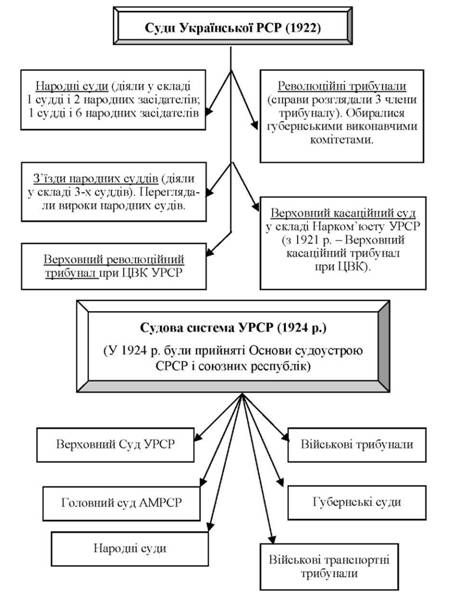суди української рср