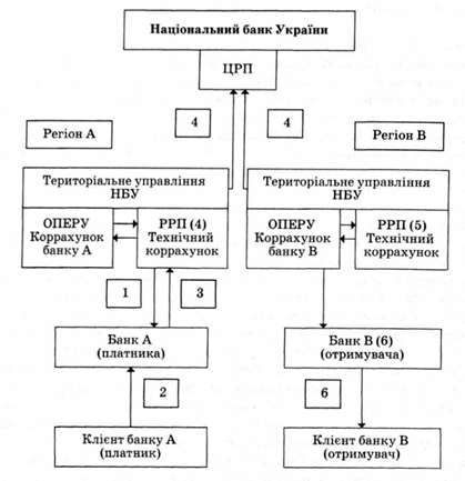 проведення міжбанківських розрахунків через систему електронних платежів та їх відображення в обліку комерційного банку
