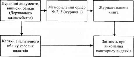 схема обліку касових видатків бюджетних установ