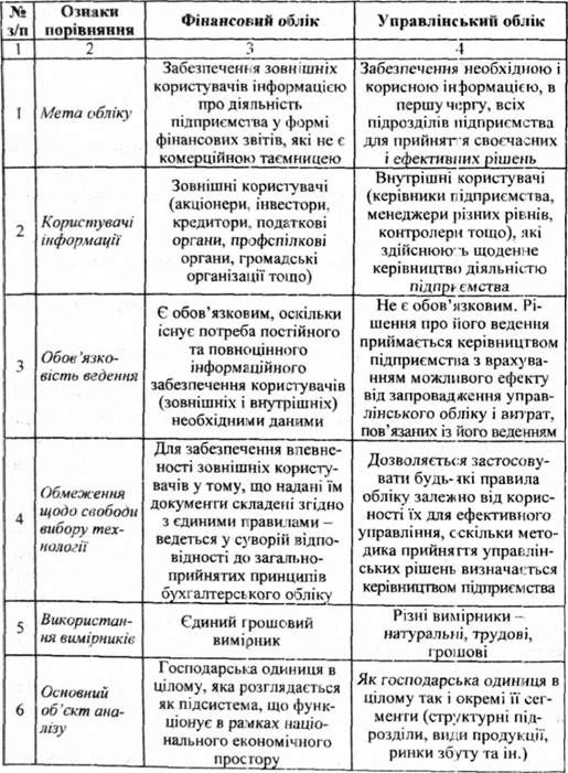 відмінності між фінансовим і управлінським обліком