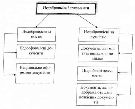 класифікація недоброякісних документів