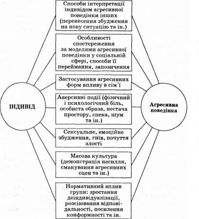 основні внутрішні і соціокультурні чинники, що провокують агресивну поведінку індивіда