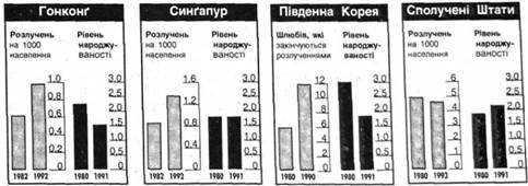 конвергенція: частка розлучень та рівень народжуваності на сході й заході