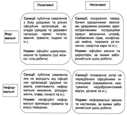 норми та санкції можна умовно відобразити у вигляді логічного квадрату 