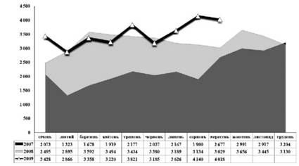 виробництво плит та плиток керамічних за 2007-2009 рр., тис. м2