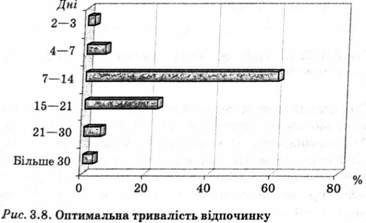оптимальна тривалість відпочинку 
