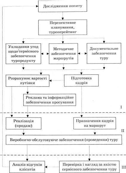 схема виробничо-обслуговуючої діяльності турпідприємств
