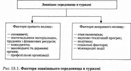 фактори зовнішнього середовища в туризмі 