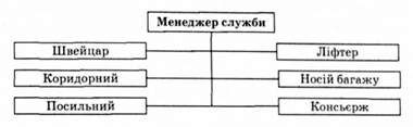 організаційно-функціональна структура служби обслуговування приміщень вестибюльної групи у готелях значної місткості