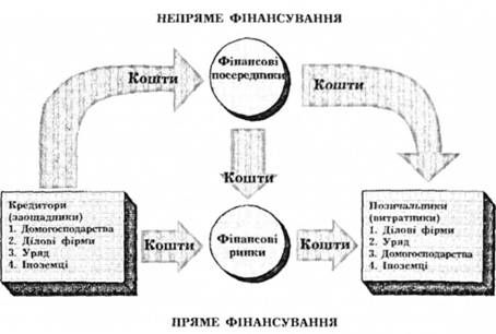потоки коштів через фінансову систему.