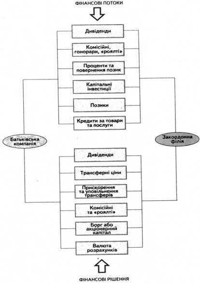 фінансова система тнк