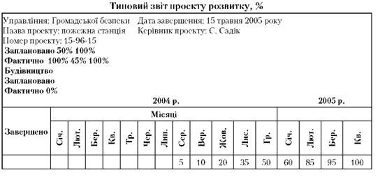 типовий звіт про план видатків проекту розвитку