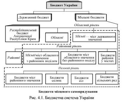 бюджетна система україни