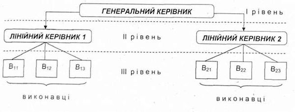 лінійний тип організаційної структури управління