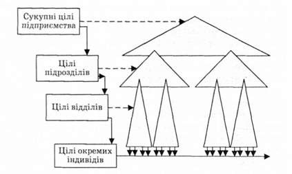 формування каскаду цілей у моделі мво