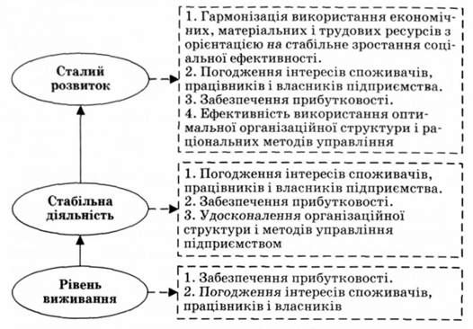принципи формування стратегії сталого розвитку торговельного підприємства
