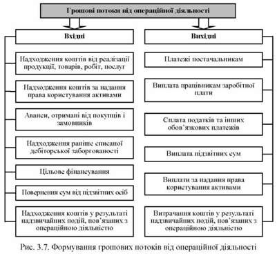 формування грошових потоків від операційної діяльності 