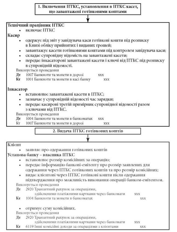 здійснення операцій з обслуговування клієнтів програмно-технічними комплексами самообслуговування