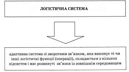 визначення логістичної системи