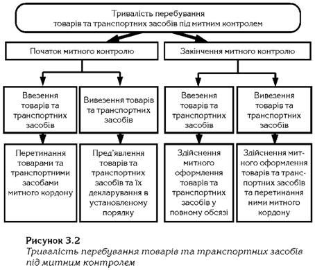 тривалість перебування товарів та транспортних засобів під митним контролем 