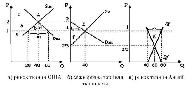 ціноутворення в міжнародній торгівлі