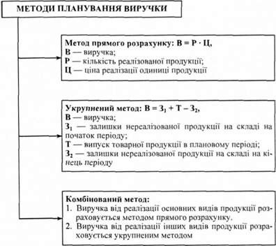 методи планування виручки та механізм їх застосування